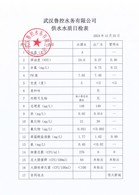 2024年12月25日供水水質(zhì)日報(bào)表