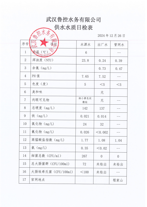 2024年12月26日供水水質(zhì)日報(bào)表