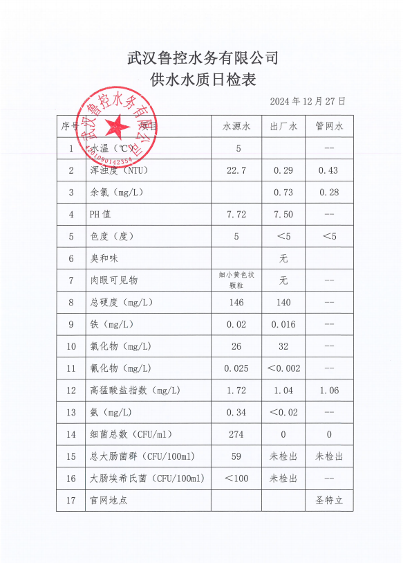 2024年12月27日供水水質(zhì)日報(bào)表