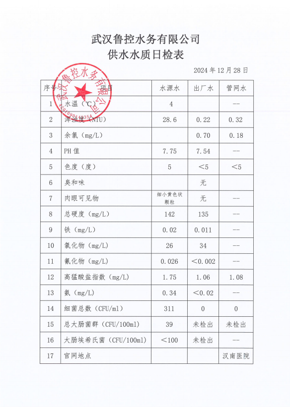 2024年12月28日供水水質(zhì)日報(bào)表