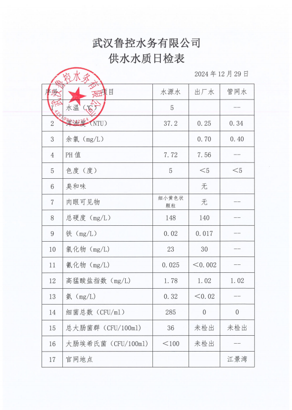 2024年12月29日供水水質(zhì)日報(bào)表