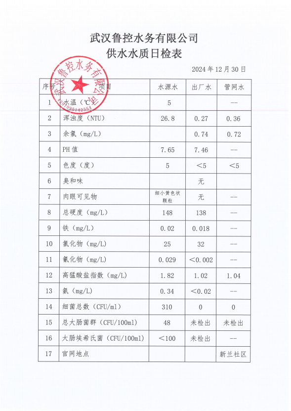 2024年12月30日供水水質(zhì)日報表