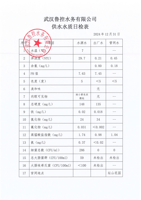 2024年12月31日供水水質(zhì)日報表