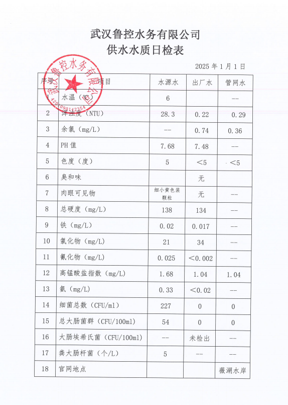 2025年1月1日供水水質(zhì)日報表
