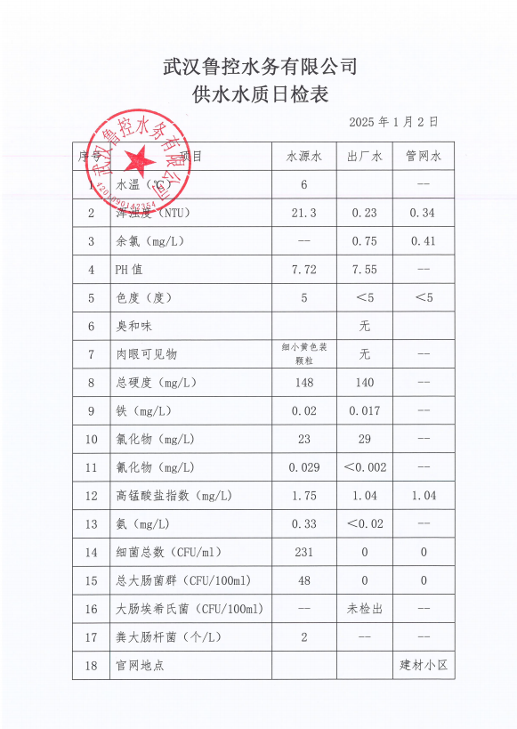 2025年1月2日供水水質(zhì)日報表