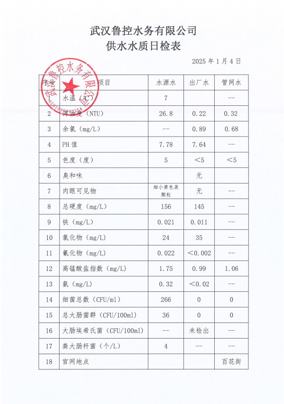 2025年1月4日供水水質(zhì)日報表