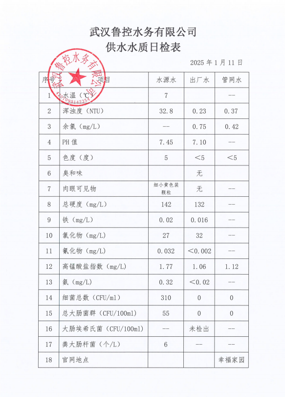 2025年1月11日供水水質(zhì)日報表