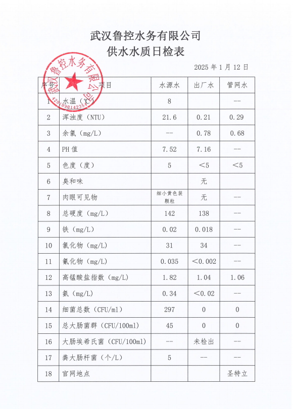 2025年1月12日供水水質(zhì)日報表
