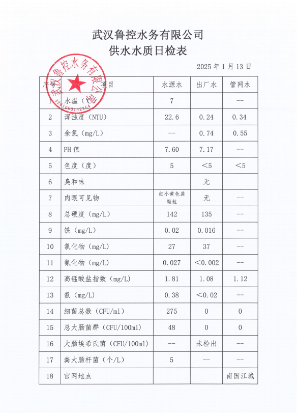 2025年1月13日供水水質(zhì)日報表