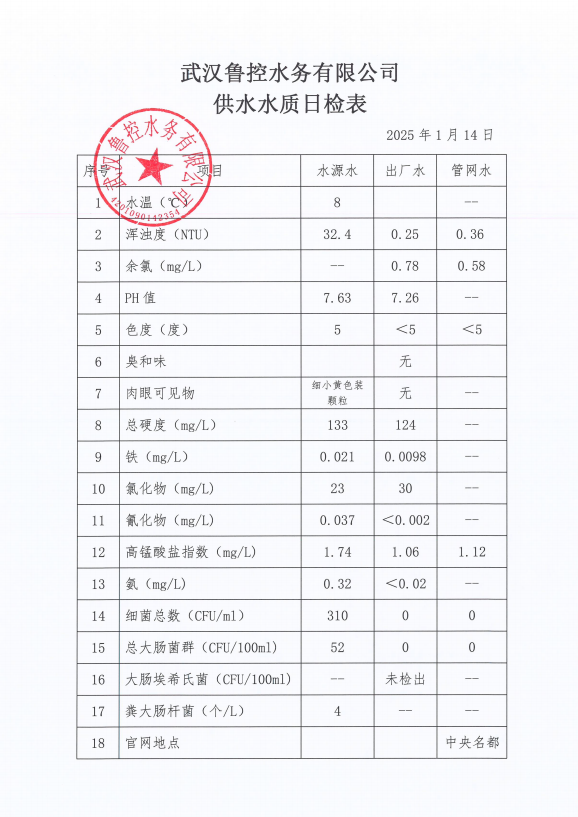 2025年1月14日供水水質(zhì)日報表