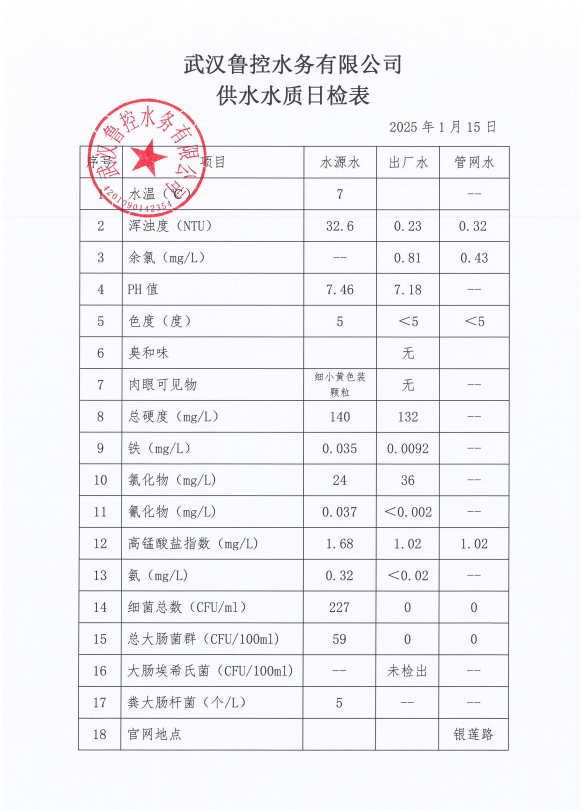 2025年1月15日供水水質(zhì)日報表