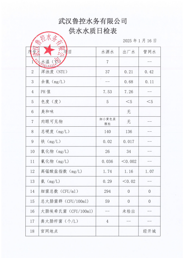 2025年1月16日供水水質(zhì)日報表
