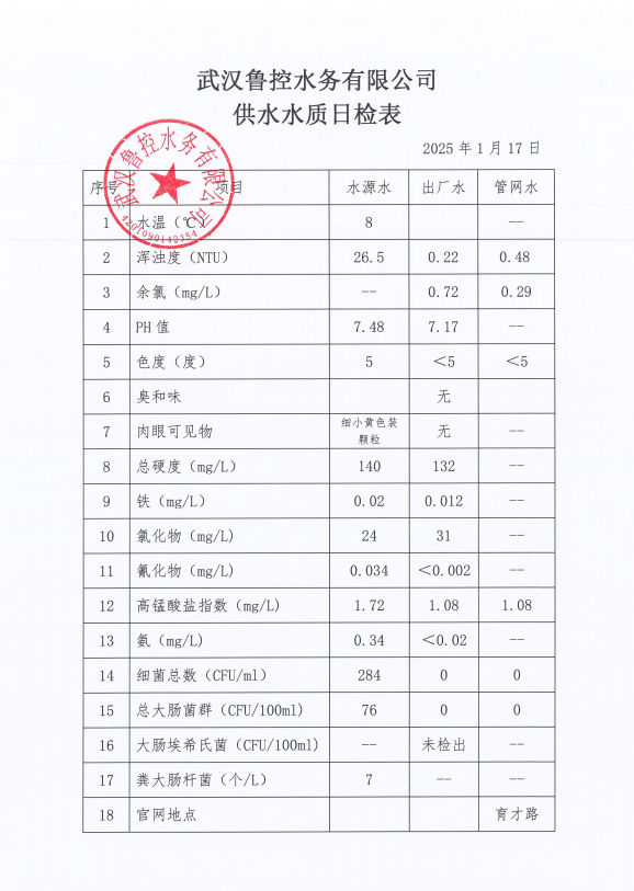 2025年1月17日供水水質(zhì)日報(bào)表