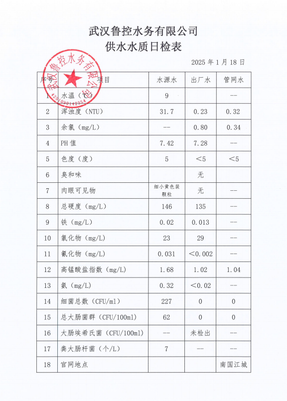 2025年1月18日供水水質(zhì)日報(bào)表