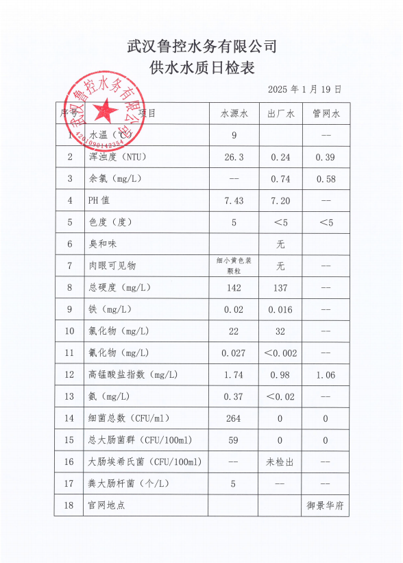 2025年1月19日供水水質(zhì)日報(bào)表