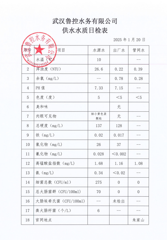 2025年1月20日供水水質(zhì)日報(bào)表