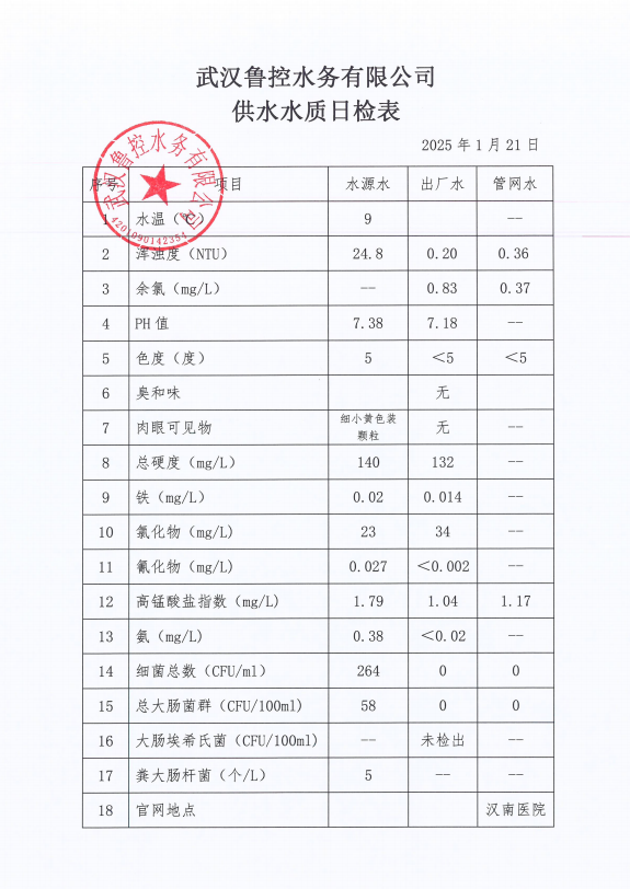 2025年1月21日供水水質(zhì)日報(bào)表
