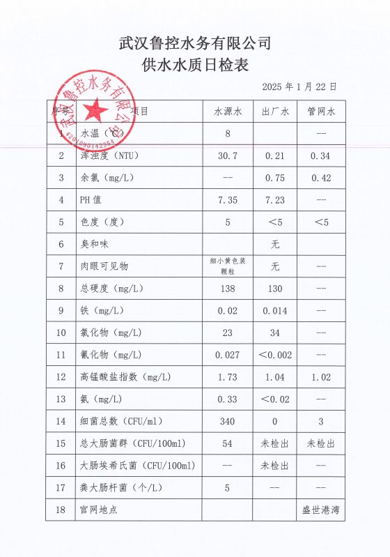 2025年1月22日供水水質(zhì)日報(bào)表