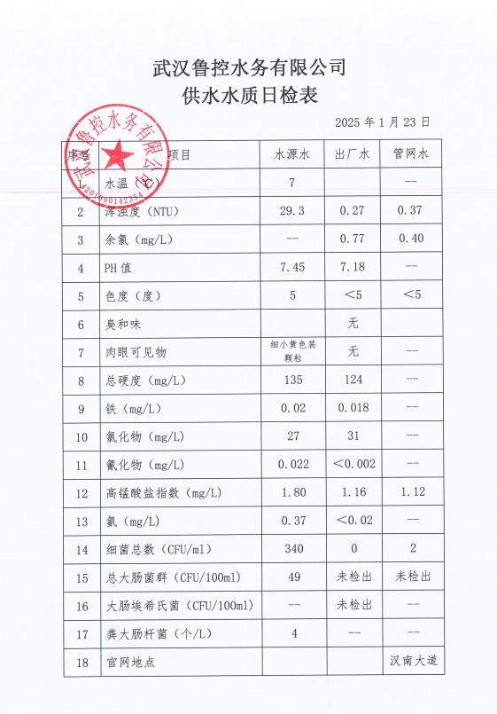 2025年1月23日供水水質(zhì)日報(bào)表