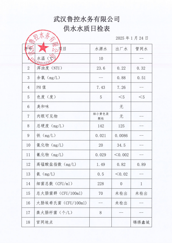 2025年1月24日供水水質(zhì)日報(bào)表