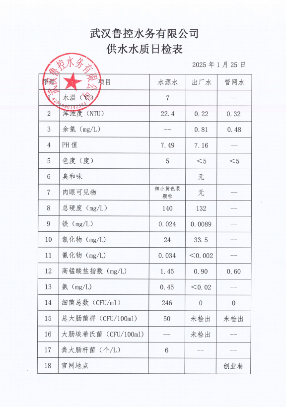 2025年1月25日供水水質(zhì)日報(bào)表