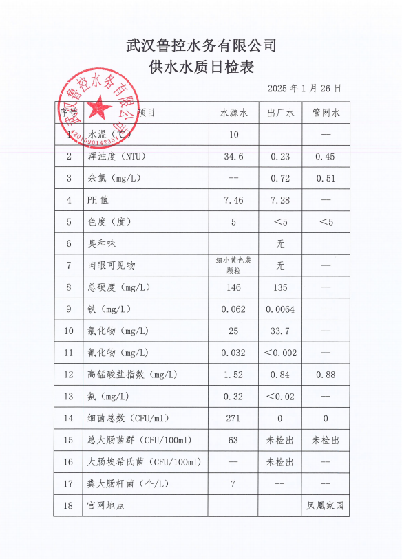 2025年1月26日供水水質(zhì)日報(bào)表