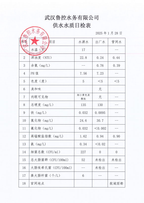 2025年1月28日供水水質(zhì)日報(bào)表