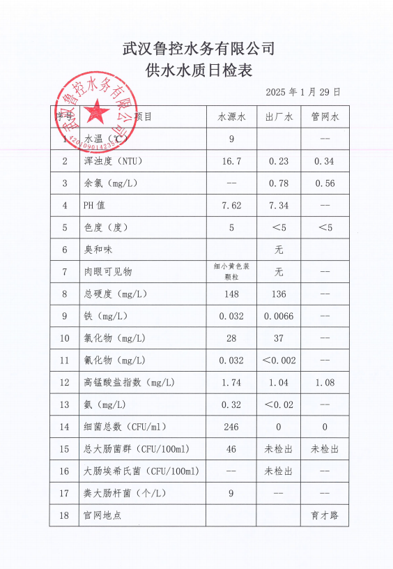 2025年1月29日供水水質(zhì)日報表