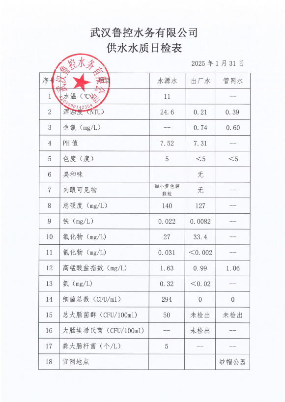 2025年1月31日供水水質(zhì)日報表
