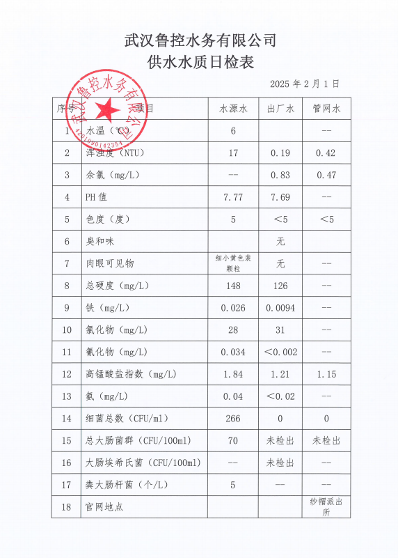 2025年2月1日供水水質(zhì)日報表