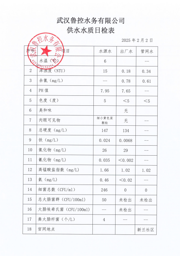 2025年2月2日供水水質(zhì)日報表