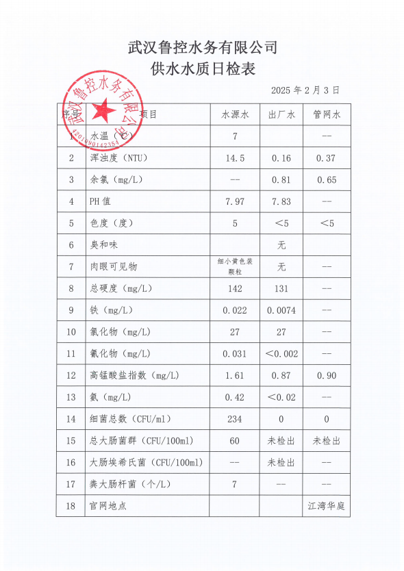 2025年2月3日供水水質(zhì)日報表