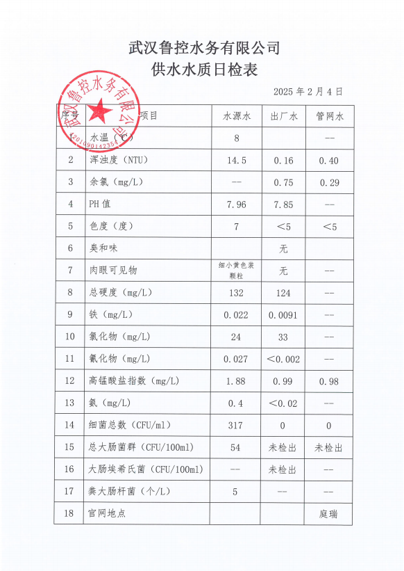 2025年2月4日供水水質(zhì)日?qǐng)?bào)表