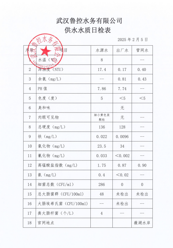 2025年2月5日供水水質(zhì)日?qǐng)?bào)表
