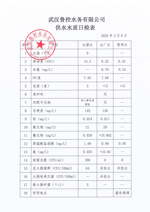 2025年2月6日供水水質(zhì)日?qǐng)?bào)表