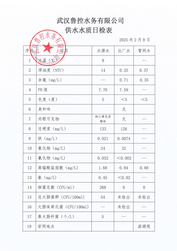 2025年2月9日供水水質(zhì)日?qǐng)?bào)表