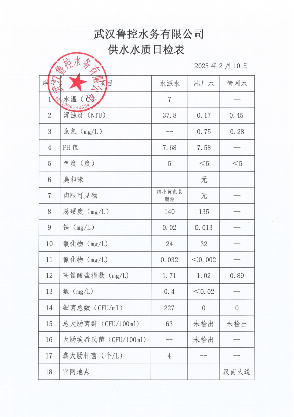 2025年2月10日供水水質(zhì)日報(bào)表