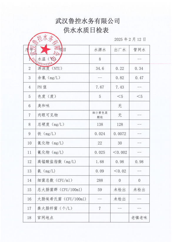 2025年2月12日供水水質(zhì)日報(bào)表