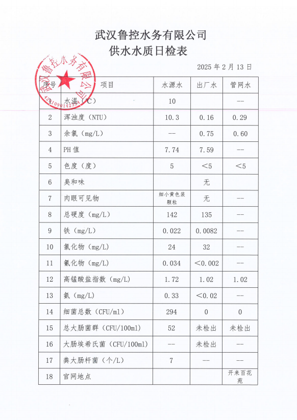 2025年2月13日供水水質(zhì)日報(bào)表