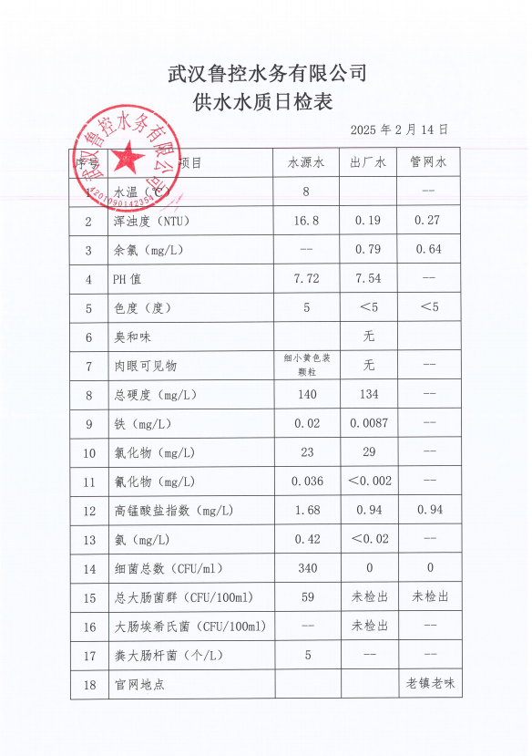 2025年2月14日供水水質(zhì)日報(bào)表