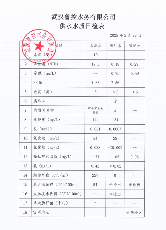 2025年2月22日供水水質(zhì)日報表