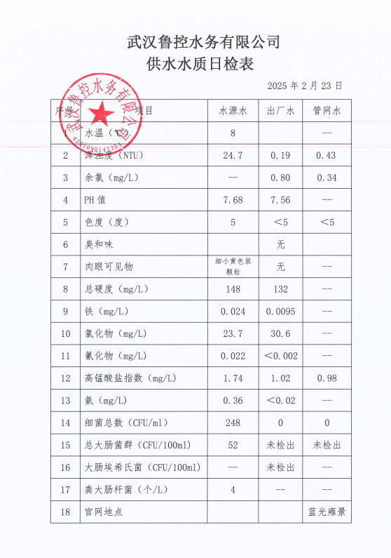2025年2月23日供水水質(zhì)日報表