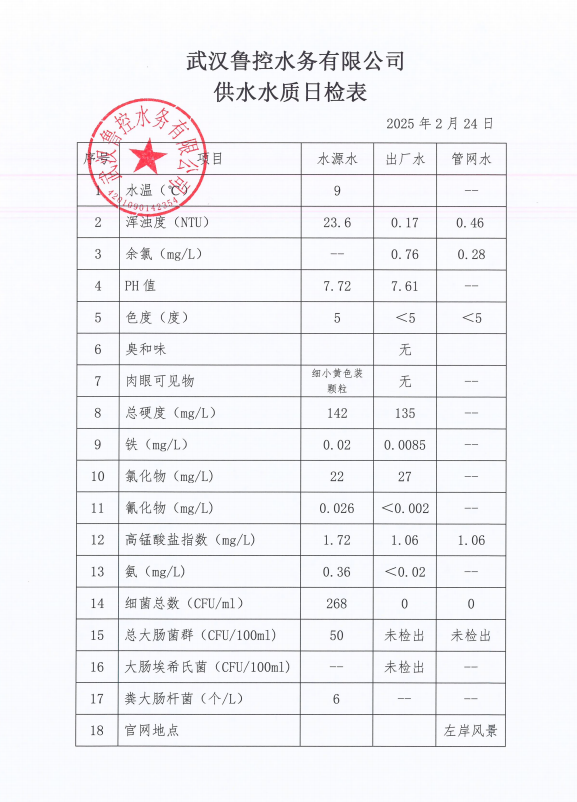 2025年2月24日供水水質(zhì)日報表